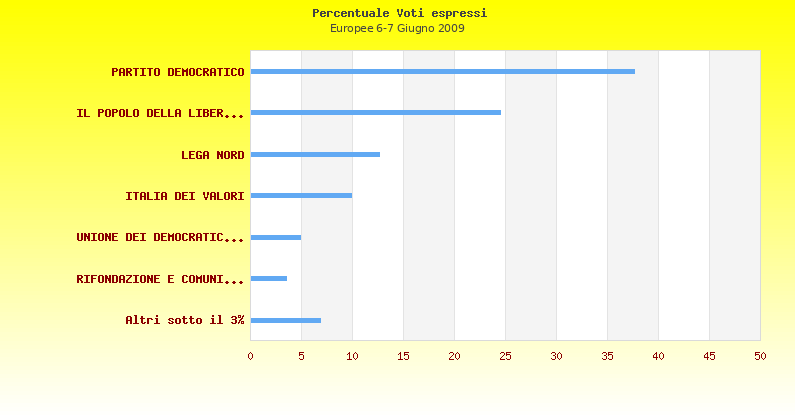 Grafico